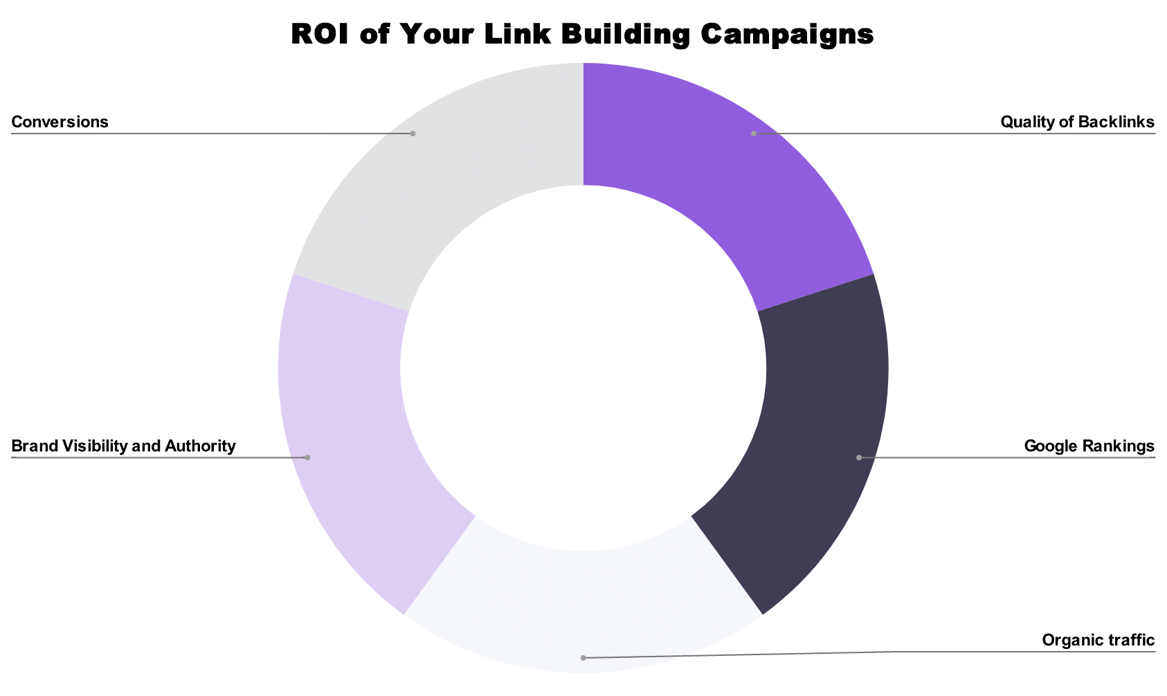 LB ROI