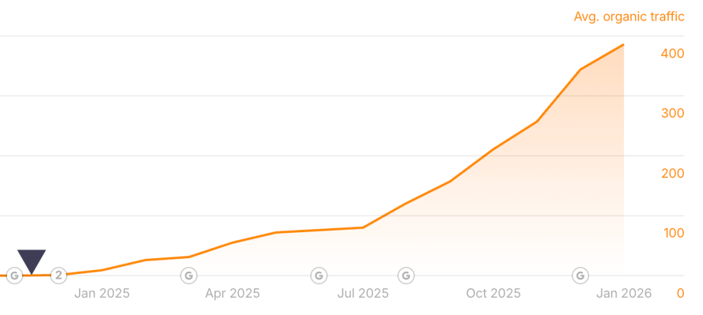 Ahrefs traffic performance 3