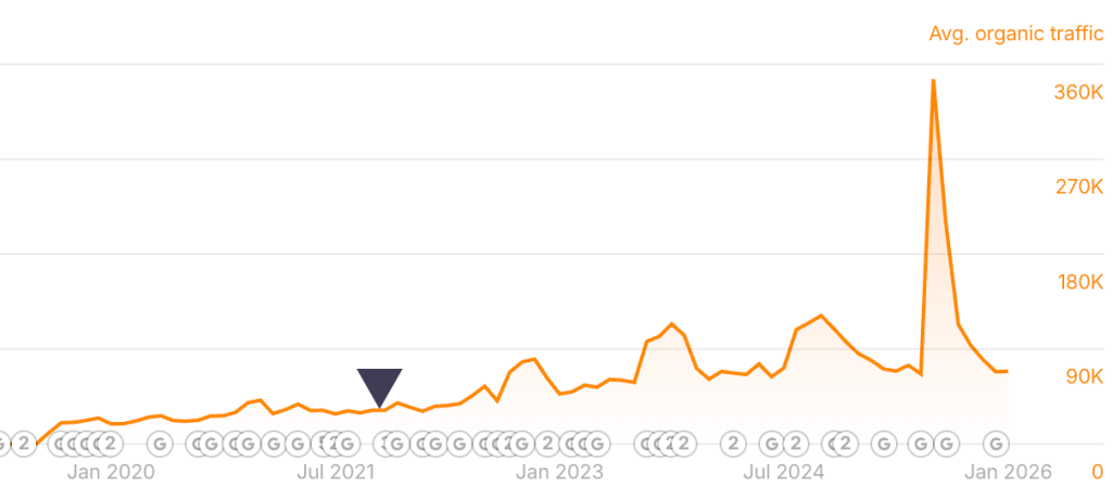 Ahrefs traffic performance 2