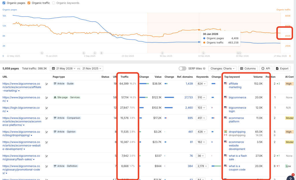 high value high traffic