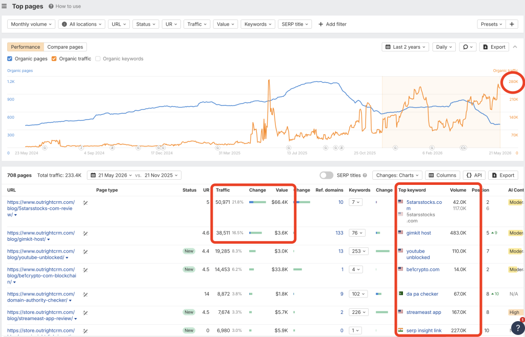 example huge traffic low value