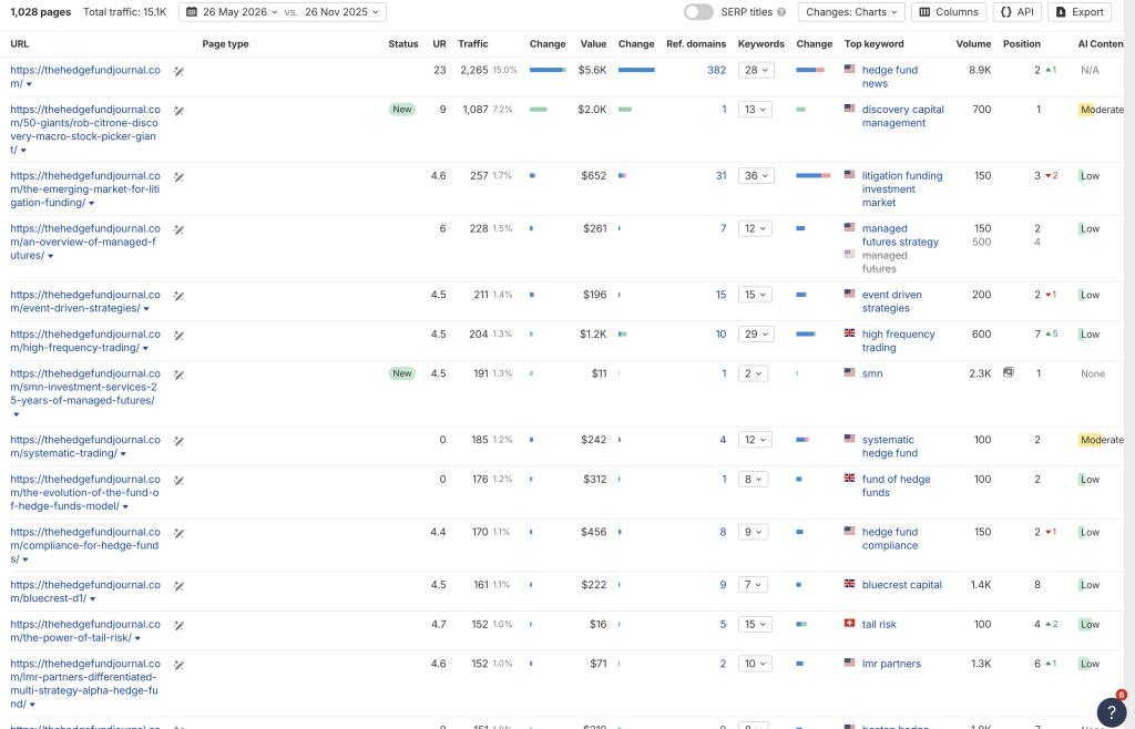 highly relevance industry queries