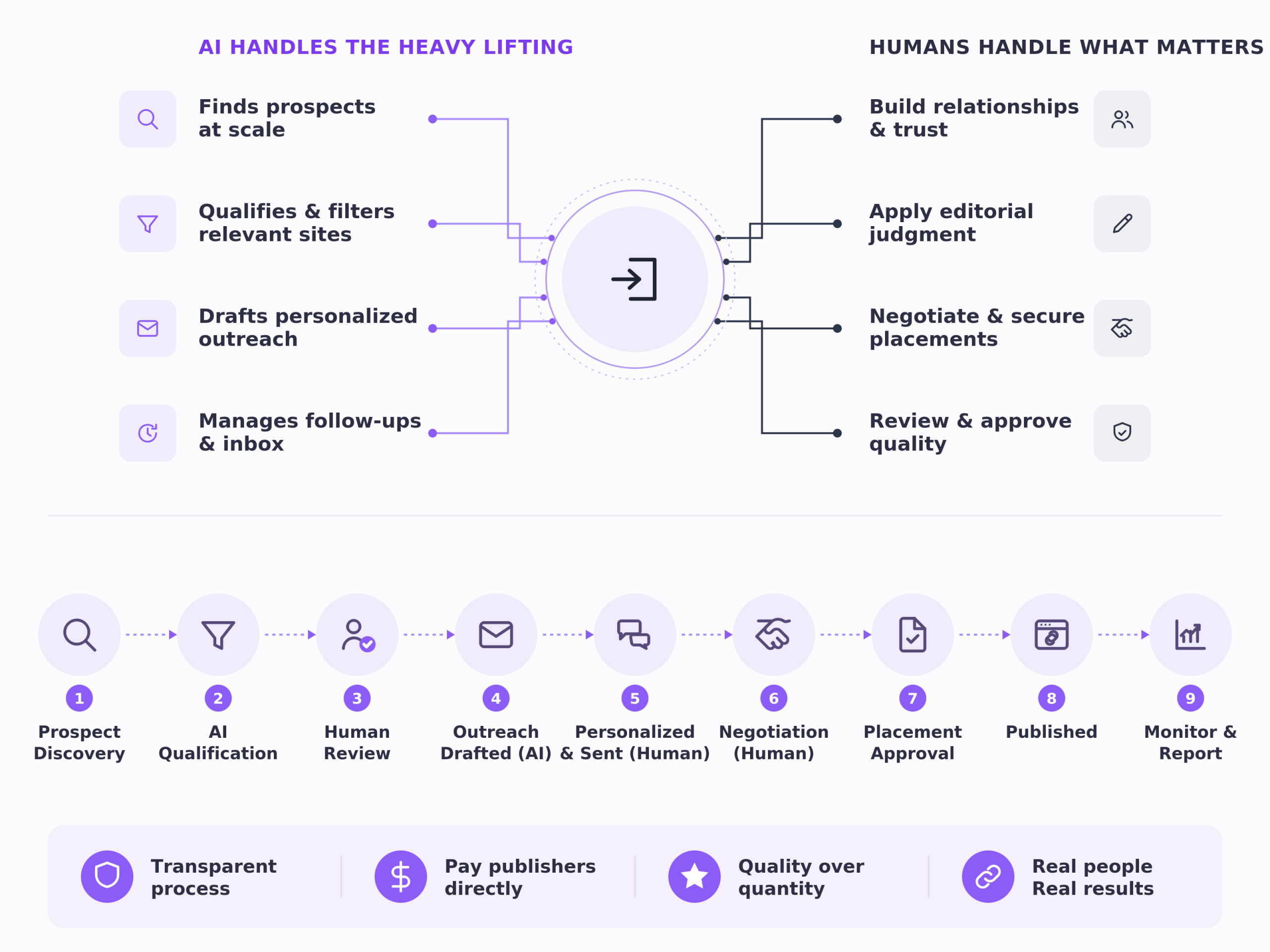 ai human workflow in outreach