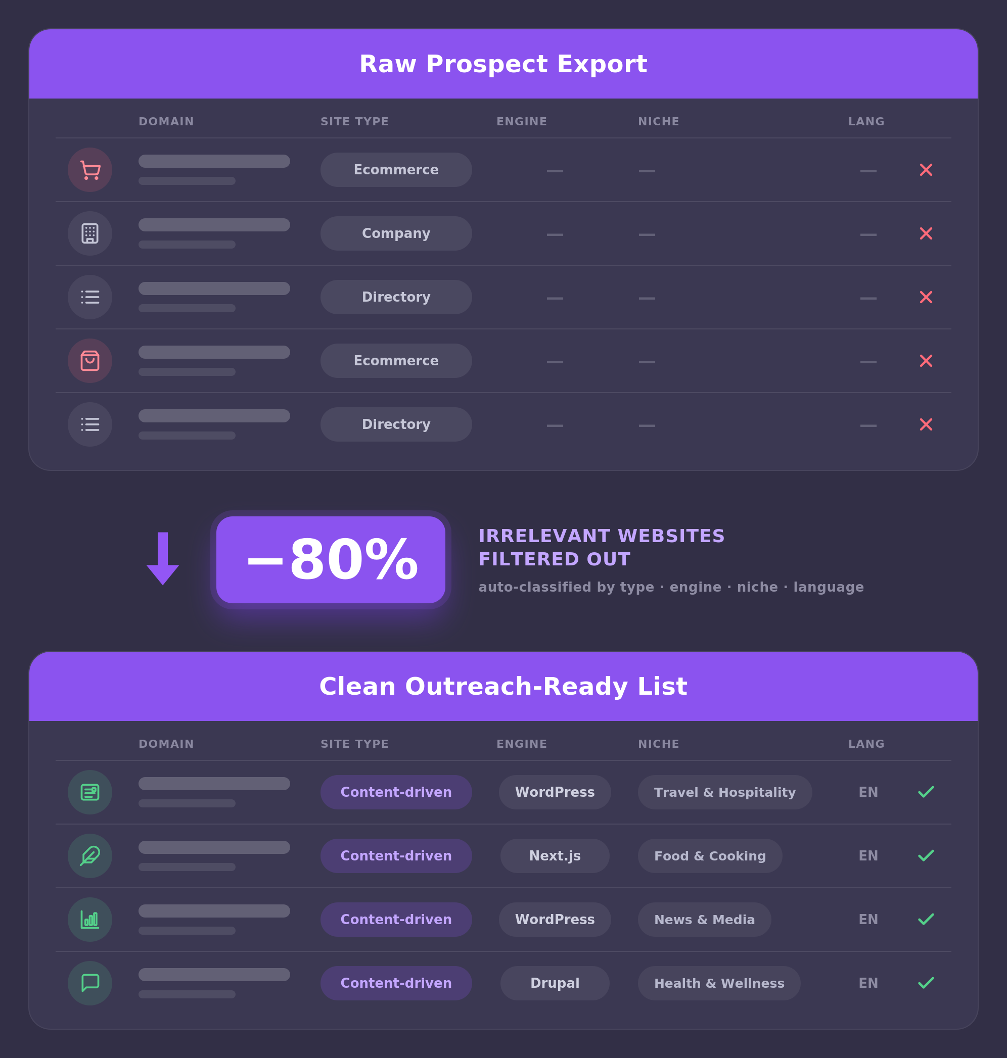 Link prospecting before and after: raw prospect export with 80% of irrelevant websites filtered out into a clean, outreach-ready list